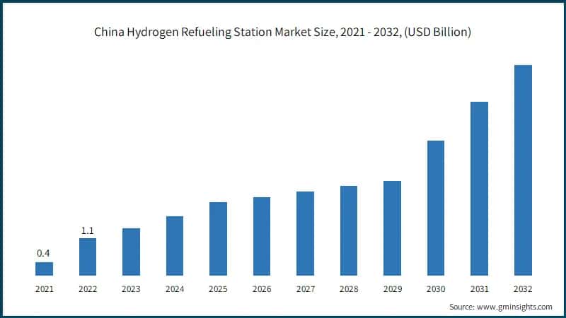 China Hydrogen Refueling Station Market Size, 2021 - 2032, (USD Billion)