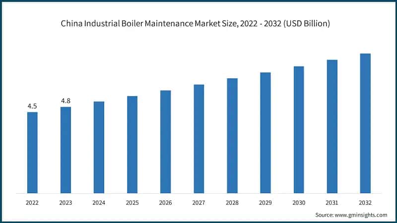 China Industrial Boiler Maintenance Market Size, 2022 - 2032 (USD Billion)
