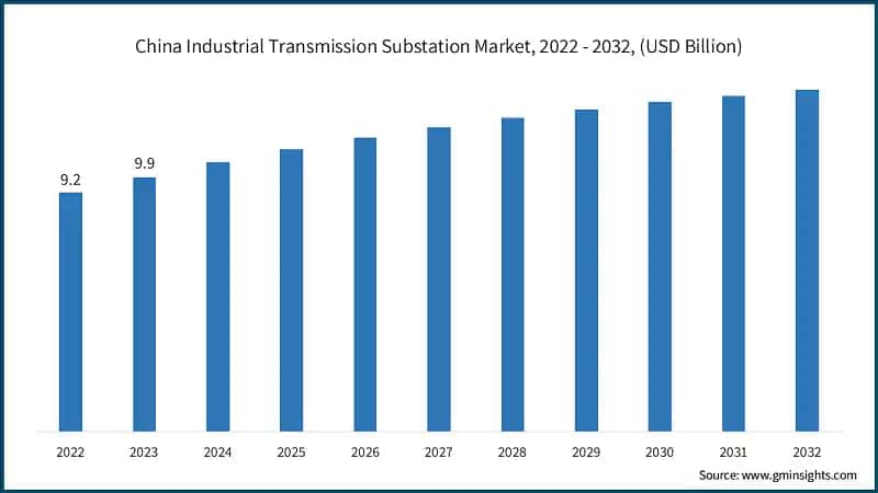 China Industrial Transmission Substation Market, 2022 - 2032, (USD Billion)