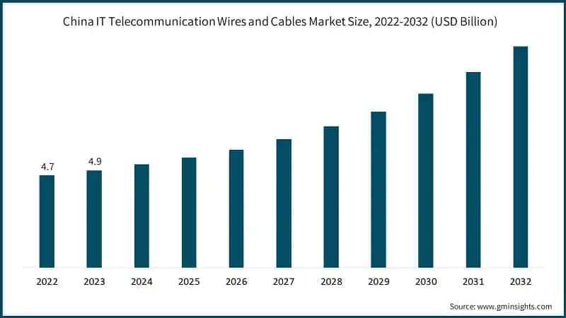 China IT Telecommunication Wires and Cables Market Size, 2022-2032 (USD Billion)
