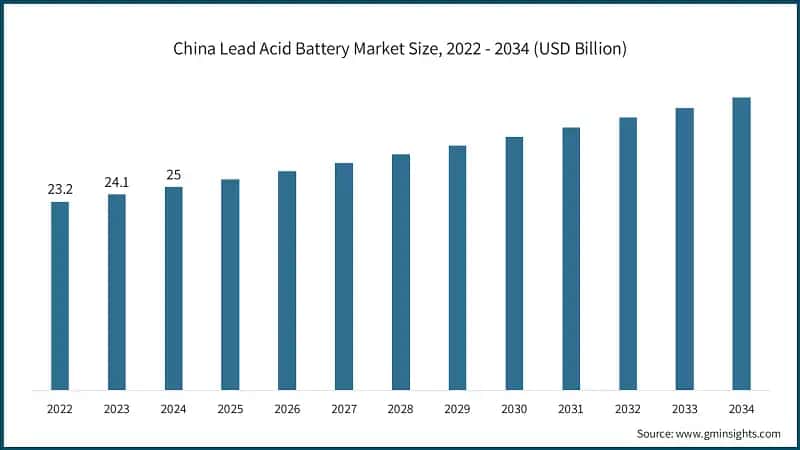 China Lead Acid Battery Market Size, 2022 - 2034 (USD Billion)