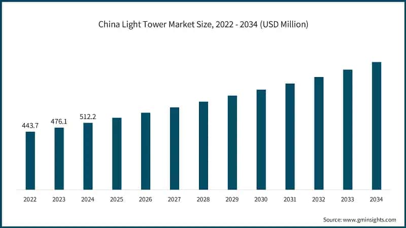 China Light Tower Market Size, 2022 - 2034 (USD Million)