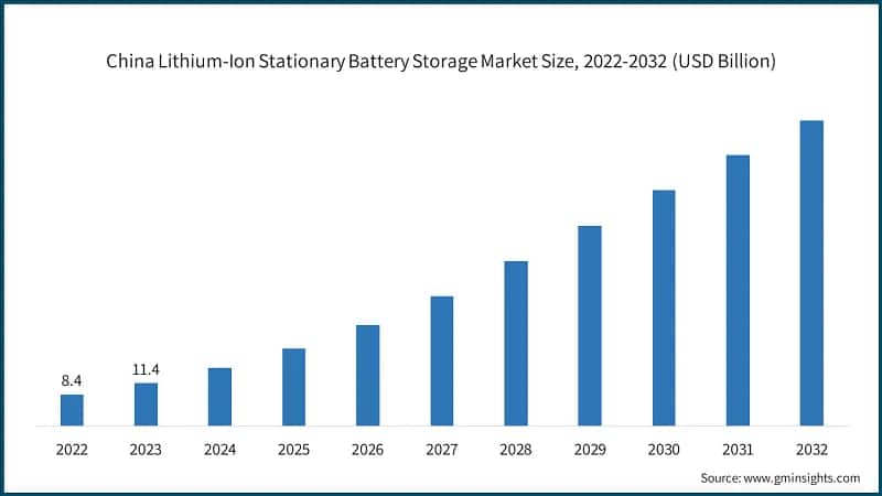 China Lithium-Ion Stationary Battery Storage Market Size, 2022-2032 (USD Billion)