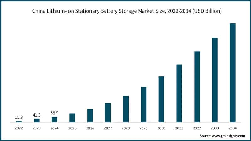 China Lithium-Ion Stationary Battery Storage Market Size, 2022-2034 (USD Billion)