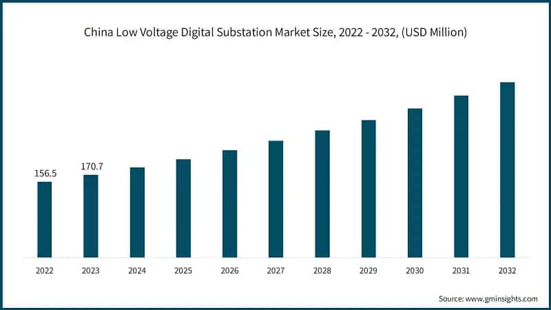 China Low Voltage Digital Substation Market Size, 2022 - 2032, (USD Million)&nbsp;