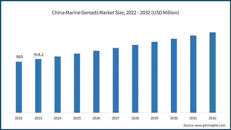 China Marine Gensets Market Size, 2022 - 2032 (USD Million)