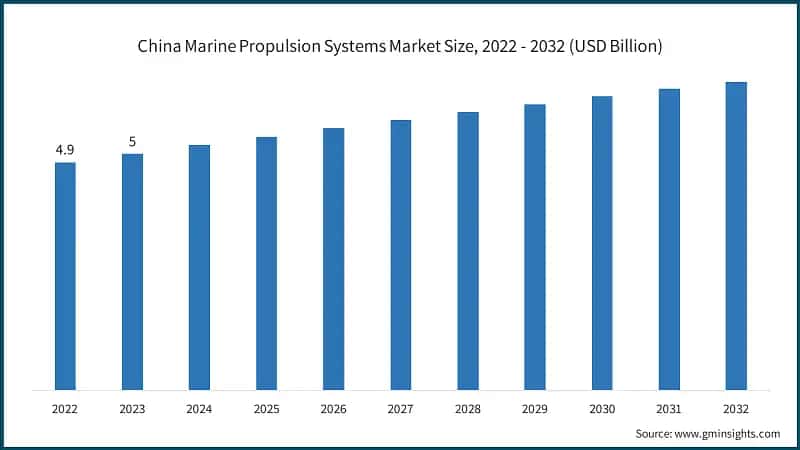 China Marine Propulsion Systems Market Size, 2022 - 2032 (USD Billion)