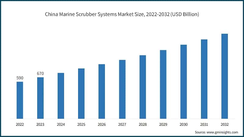China Marine Scrubber Systems Market Size, 2022-2032 (USD Million)