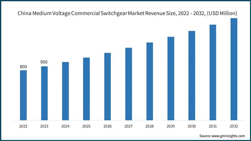 China Medium Voltage Commercial Switchgear Market Revenue Size, 2022 - 2032, (USD Million)