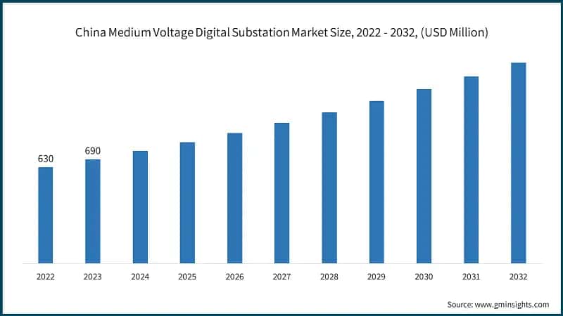 China Medium Voltage Digital Substation Market Size, 2022 - 2032, (USD Million)