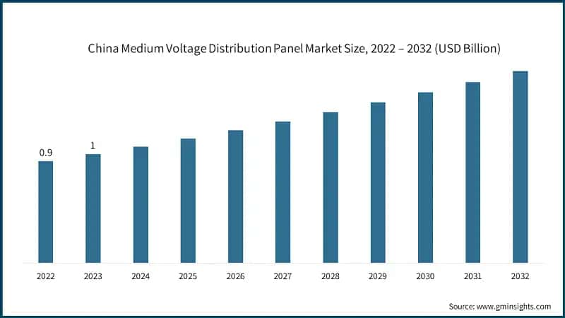 China Medium Voltage Distribution Panel Market Size, 2022 – 2032 (USD Billion)