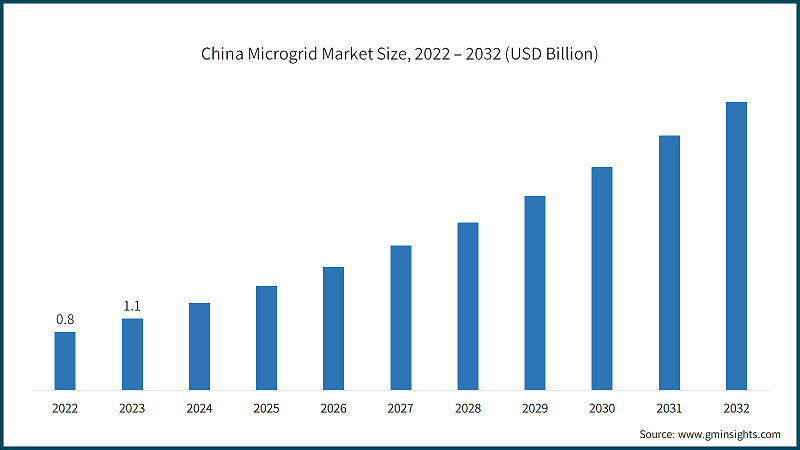 China Microgrid Market Size, 2022 – 2032 (USD Billion)