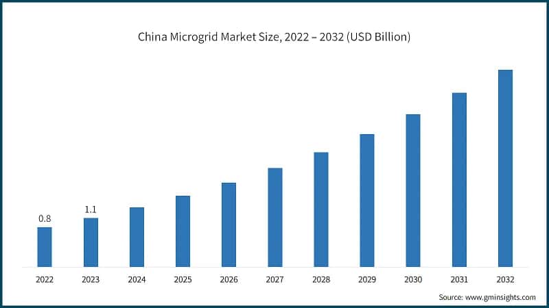 China Microgrid Market Size, 2022 – 2032 (USD Billion)