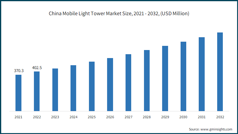 China Mobile Light Tower Market Size, 2021 - 2032, (USD Million)
