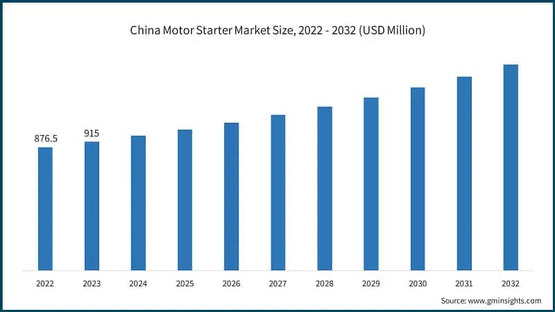 China Motor Starter Market Size, 2022 - 2032 (USD Million)