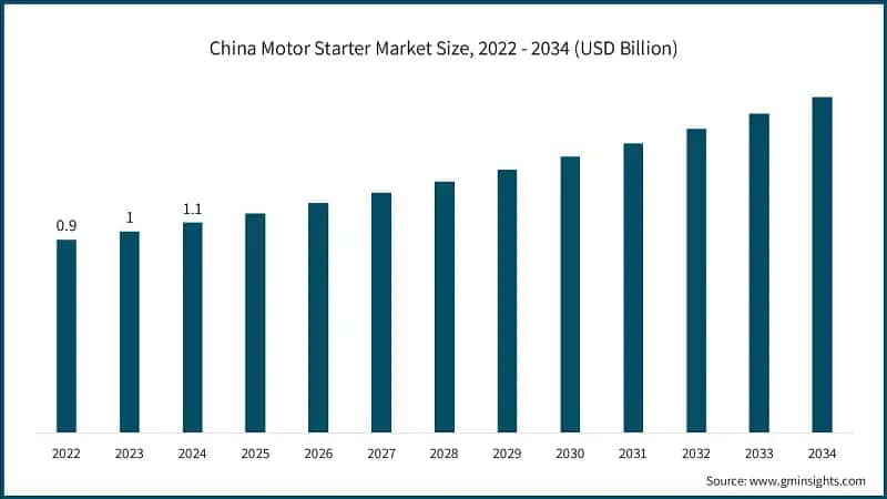 China Motor Starter Market Size, 2022 - 2034 (USD Billion)