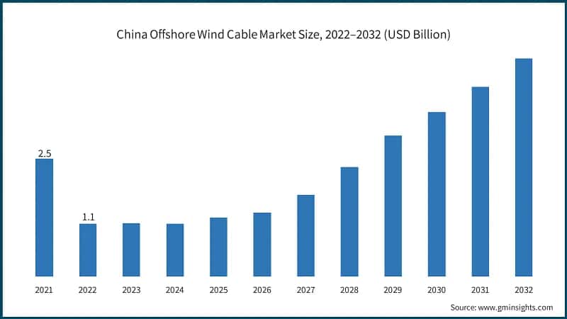 China Offshore Wind Cable Market Size, 2022–2032 (USD Billion)