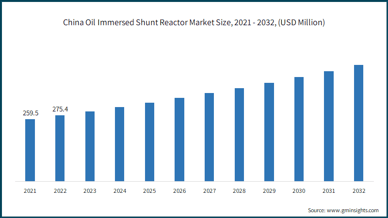China Oil Immersed Shunt Reactor Market Size, 2021 - 2032, (USD Million)