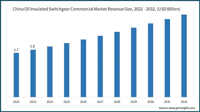 China Oil Insulated Switchgear Commercial Market Revenue Size, 2022 - 2032, (USD Billion)
