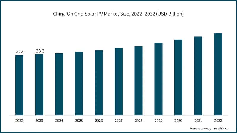China On Grid Solar PV Market Size, 2022–2032 (USD Billion)