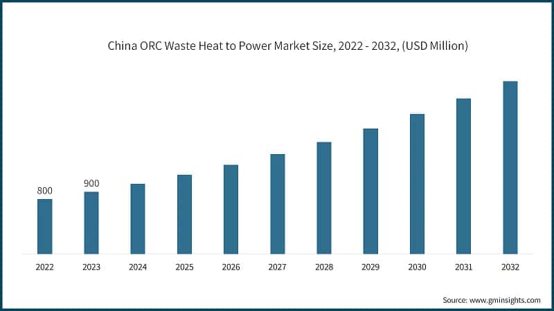 China ORC Waste Heat to Power Market Size, 2022 - 2032, (USD Million)