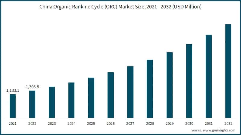 China Organic Rankine Cycle (ORC) Market Size, 2021 - 2032 (USD Million)