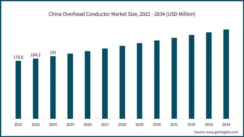China Overhead Conductor Market Size, 2022 - 2034 (USD Million)