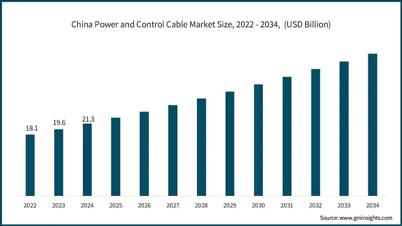 China Power and Control Cable Market Size, 2022 - 2034,&nbsp; (USD Billion)