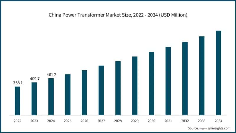 China Power Transformer Market Size, 2022 - 2034 (USD Billion)
