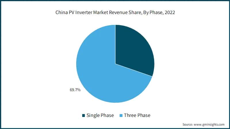 China PV Inverter Market Revenue Share, By Phase, 2022
