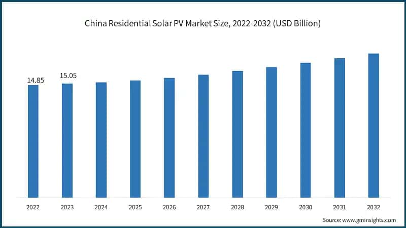 China Residential Solar PV Market Size, 2022-2032 (USD Billion)