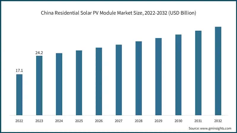 China Residential Solar PV Module Market Size, 2022-2032 (USD Billion)