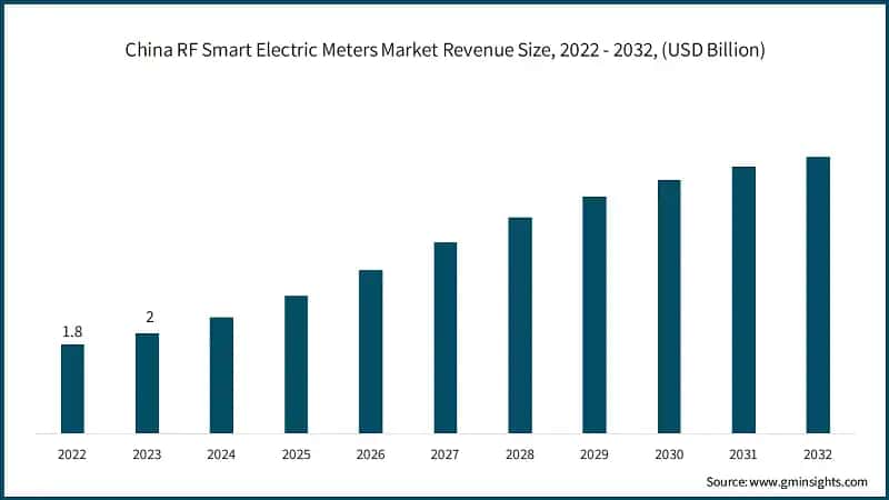 China RF Smart Electric Meters Market Revenue Size, 2022 - 2032, (USD Billion)