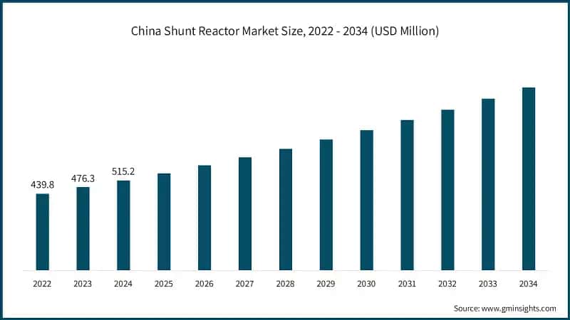 China Shunt Reactor Market Size, 2022 - 2034 (USD Million)