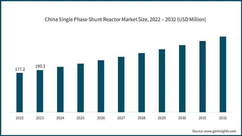 China Single Phase Shunt Reactor Market Size, 2022 – 2032 (USD Million)