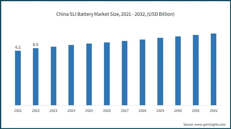 China SLI Battery Market Size, 2021 - 2032, (USD Billion)
