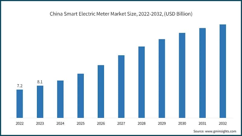 China Smart Electric Meter Market Size, 2022-2032, (USD Billion)
