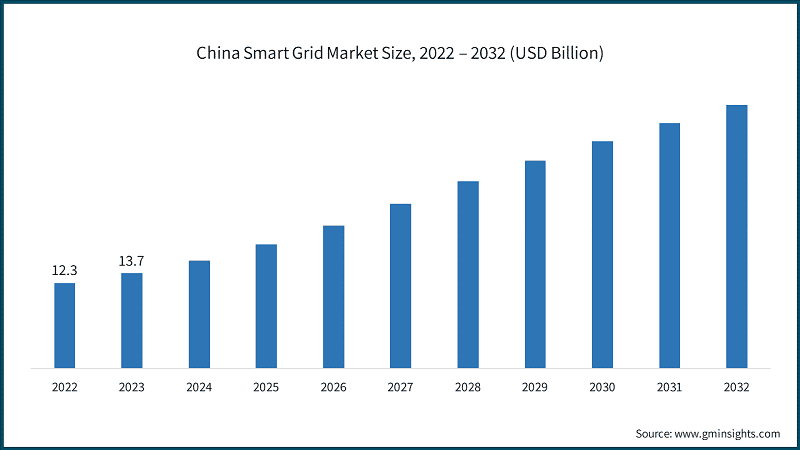China Smart Grid Market Size, 2022 – 2032 (USD Billion)