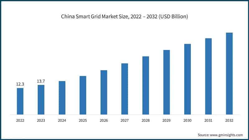China Smart Grid Market Size, 2022 – 2032 (USD Billion)