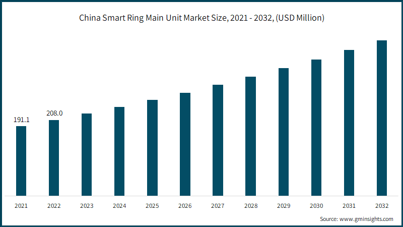 China Smart Ring Main Unit Market Size, 2021 - 2032, (USD Million)