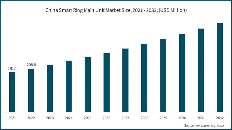 China Smart Ring Main Unit Market Size, 2021 - 2032, (USD Million)