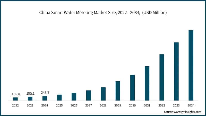 China Smart Water Metering Market Size, 2022 - 2034,&nbsp; (USD Million)