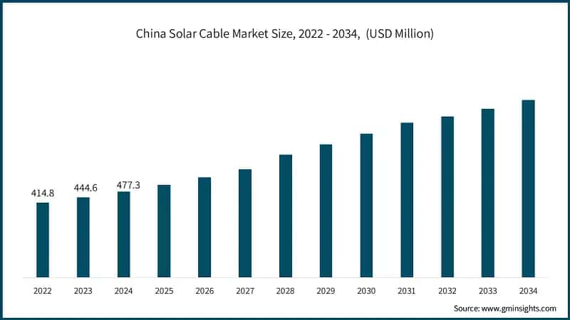 China Solar Cable Market Size, 2022 - 2034,&nbsp; (USD Million)