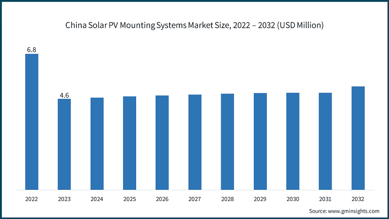China Solar PV Mounting Systems Market Size, 2022 – 2032 (USD Million)