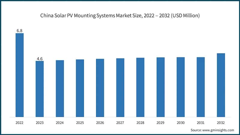 China Solar PV Mounting Systems Market Size, 2022 – 2032 (USD Million)
