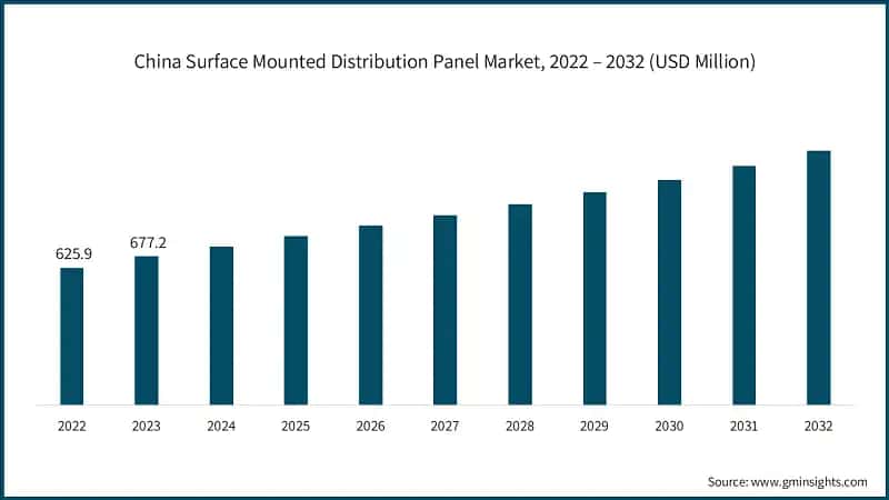 China Surface Mounted Distribution Panel Market, 2022 – 2032 (USD Million)