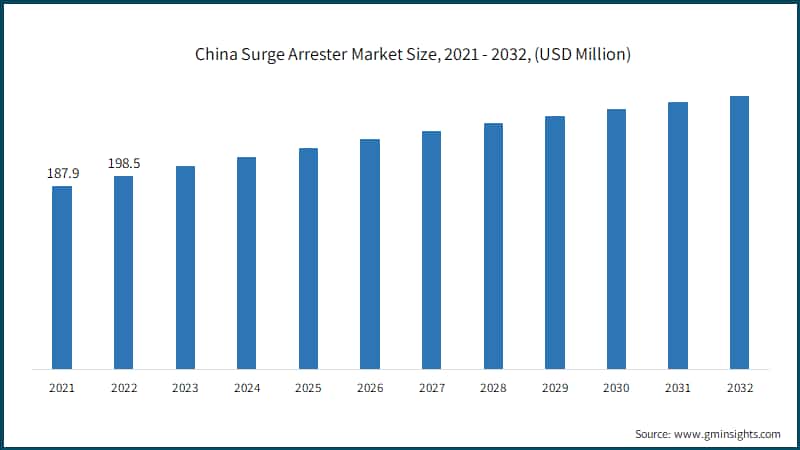 China Surge Arrester Market Size, 2021 - 2032, (USD Million)