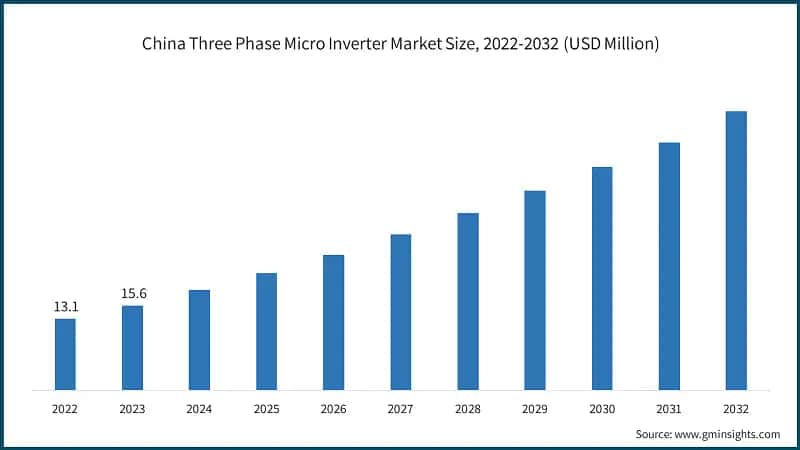 China Three Phase Micro Inverter Market Size, 2022-2032 (USD Million)