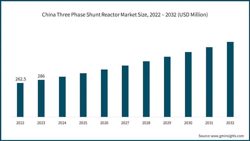 China Three Phase Shunt Reactor Market Size, 2022 – 2032 (USD Million)