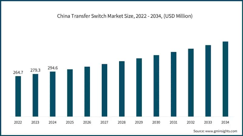 China Transfer Switch Market Size, 2022 - 2034, (USD Million)
